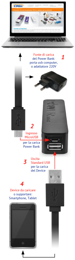 Baseus Power Bank 30000 mAh, Caricatore Portatile a 3 Porte USB C Batteria  Esterna Portatile, Caricabatterie Portatile per iPhone…